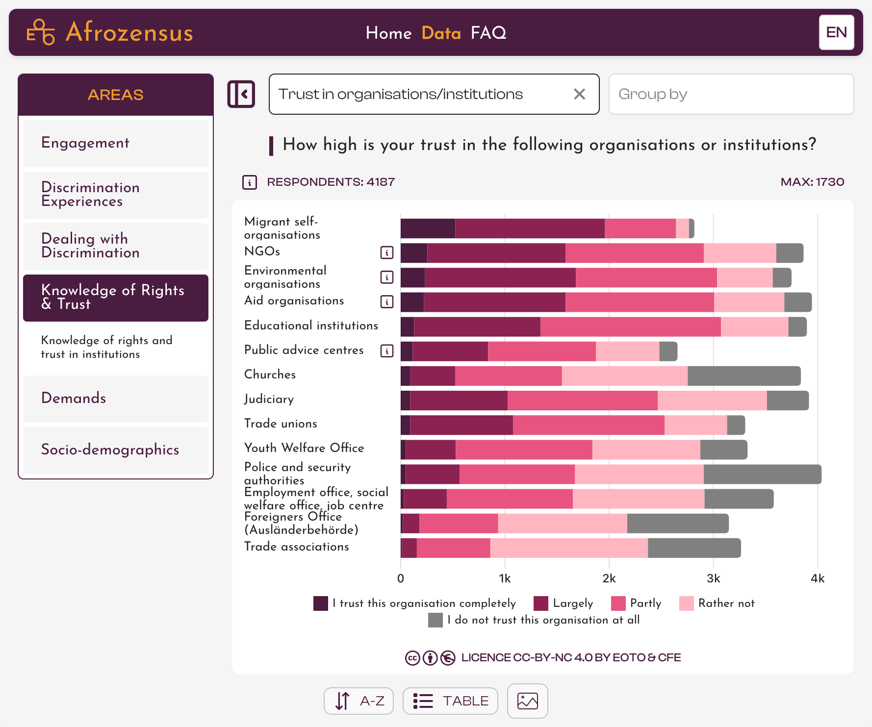 Screenshot of the Afrozensus Data Dashboard